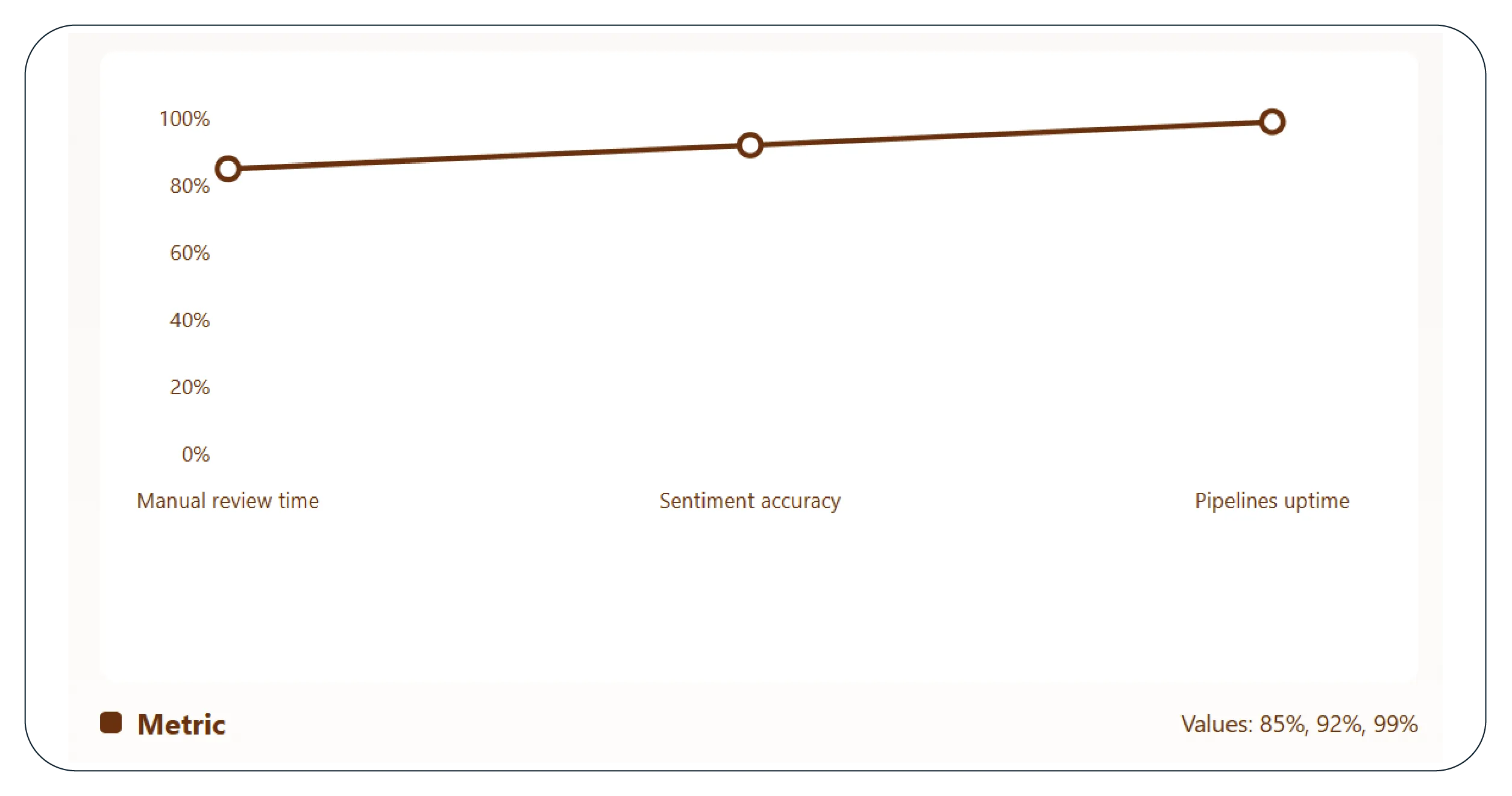 Results & Key Metrics